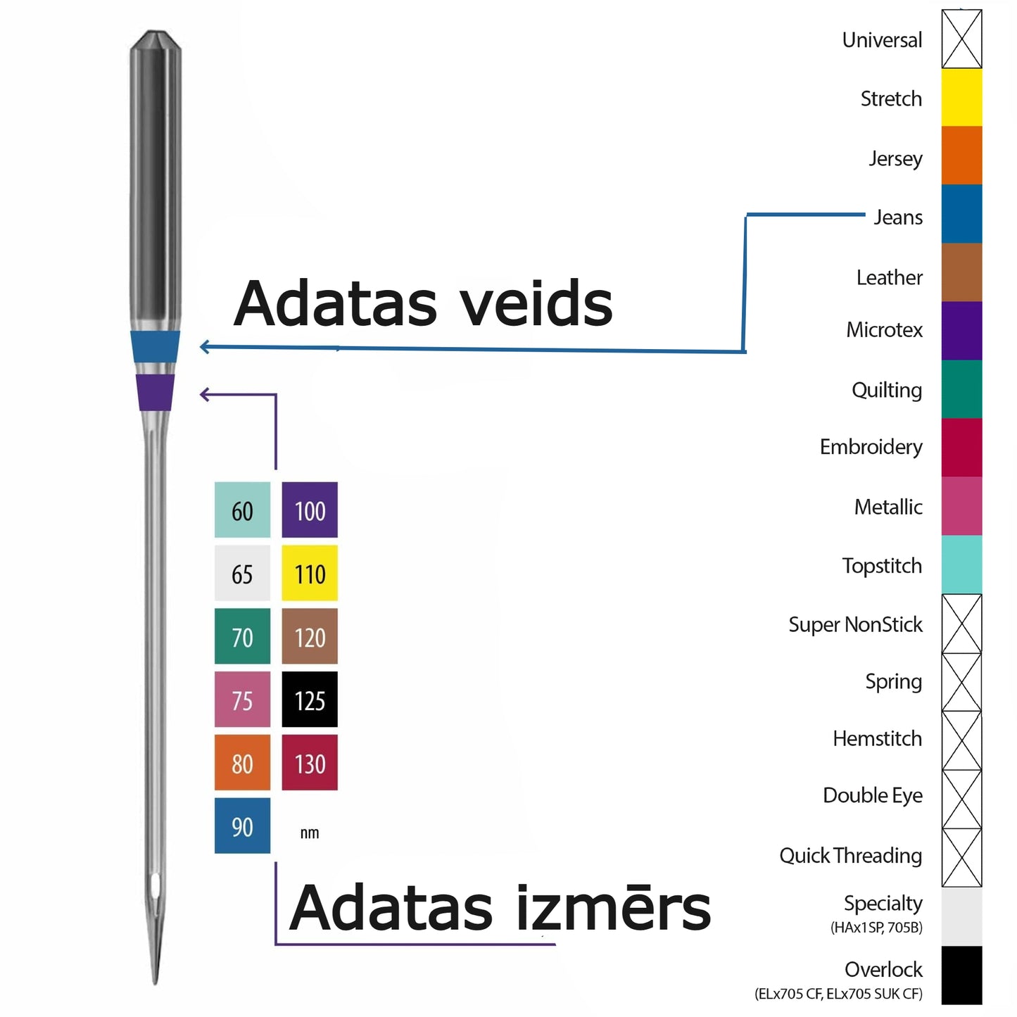 Šujmašīnu adatas džinsam SCHMETZ JEANS-Nr.90/100/110 (5gab.)